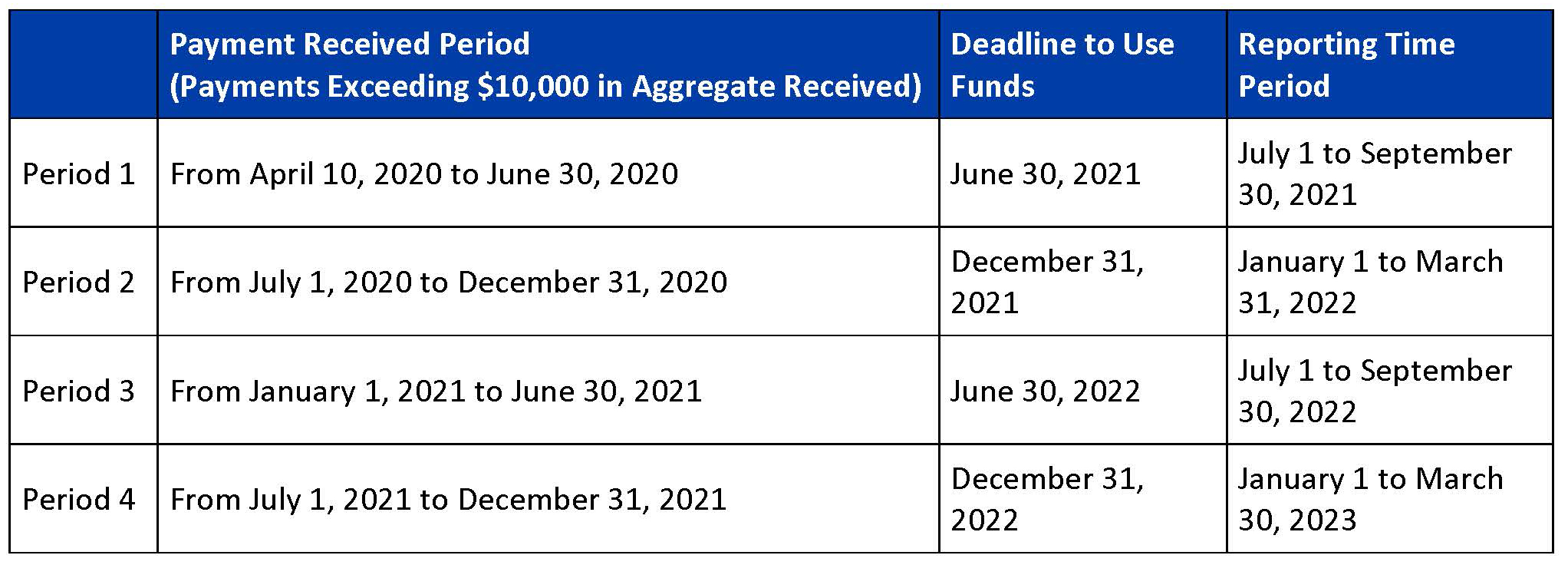 HHS Announces Revised PRF Reporting Requirements - Grassi