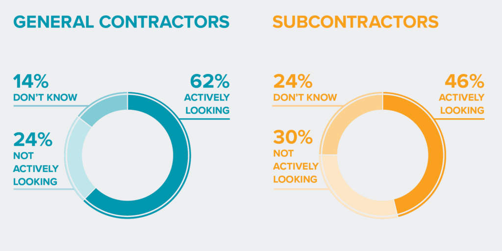 Pie chart comparing intent to invest in technology between general contractors and subctractors